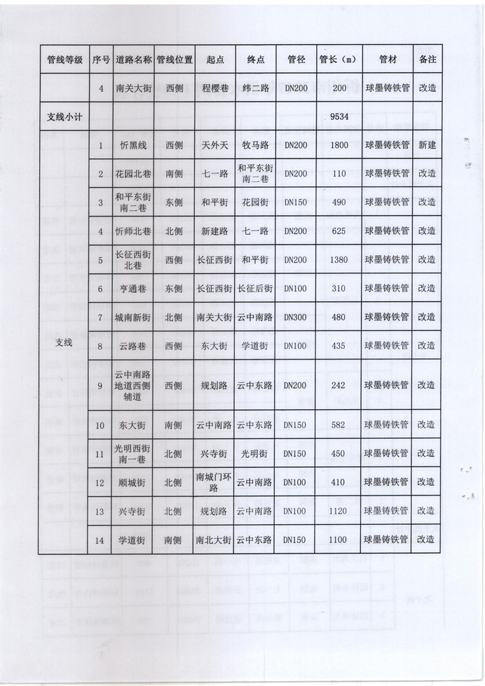 忻發(fā)改審批發(fā)[2017]3號-關(guān)于忻州城區(qū)2017年供水管網(wǎng)（新建、改造）工程項(xiàng)目核準(zhǔn)的批復(fù)4 副本.jpg